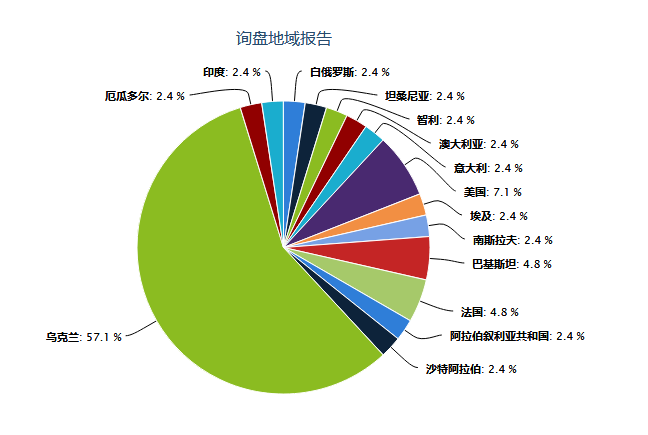 后台询盘地域报告.png